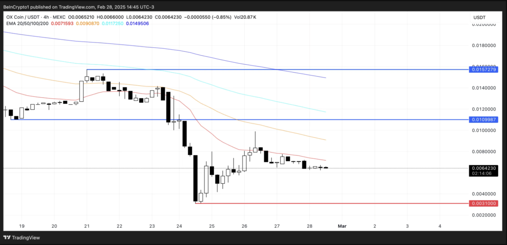 نمودار قیمت و سوطح حمایت و مقاومت OX - منبع: TradingView